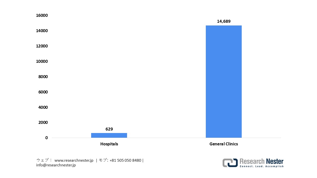 Number of Medical Facilities in Tokyo